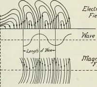 An illustration from The principles underlying radio communication (1922)