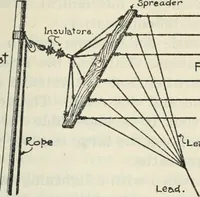 An illustration from The principles underlying radio communication (1922)
