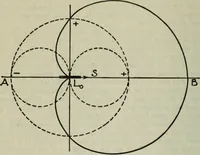 An illustration from The principles underlying radio communication (1922)