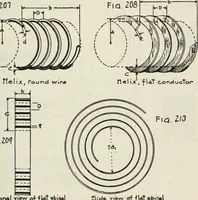 An illustration from The principles underlying radio communication (1922)