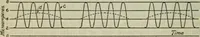 An illustration from The principles underlying radio communication (1922)