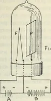 An illustration from The principles underlying radio communication (1922)