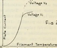 An illustration from The principles underlying radio communication (1922)