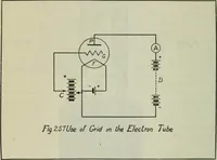 An illustration from The principles underlying radio communication (1922)