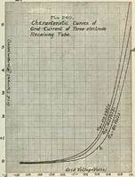 An illustration from The principles underlying radio communication (1922)