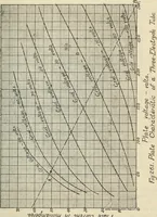 An illustration from The principles underlying radio communication (1922)