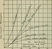 An illustration from The principles underlying radio communication (1922)