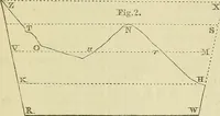 An illustration from Prodromus of a practical treatise on the mathematical arts: containing directions for surveying and engineering (1838)