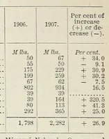 An illustration from Production and consumption of basket willows in the United States for 1906 and 1907 (1909)