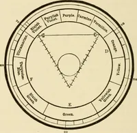 An illustration from Proportion and harmony of line and color in painting, sculpture, and architecture; an essay in comparative aesthetics (1909)