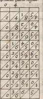 An illustration from Rabdologiæ, seu numerationis per virgulas libri duo : cum appendice de expeditissimo multiplicationis promptuario. Quibus accessit & arithmeticæ localis liber unus (1617)