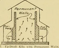 Picture 15 of 321 from Radford's brick houses and how to build them : a standard collection of new, original, and artistic designs for brick houses, apartments, stores and flats, garages, etc. ; together with complete instruction in the manufacture of brick and its practical uses as a building material selected and compiled by William A. Radford ... Every plan designed and executed by a corps of licensed architects of the highest professional standing, assisted by a staff of expert draftsmen. Over 300 designs and details. (1912), leaf 22