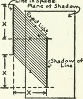 An illustration from Radford's cyclopedia of construction; carpentry, building and architecture. Based on the practical experience of a large staff of experts in actual constrcution work (1909)