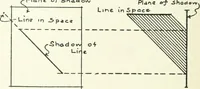 An illustration from Radford's cyclopedia of construction; carpentry, building and architecture. Based on the practical experience of a large staff of experts in actual constrcution work (1909)