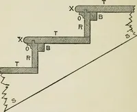 Picture 196 of 228 from Radford's cyclopedia of construction; carpentry, building and architecture. Based on the practical experience of a large staff of experts in actual constrcution work (1909), leaf 319