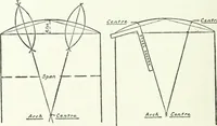 An illustration from Radford's cyclopedia of construction; carpentry, building and architecture. Based on the practical experience of a large staff of experts in actual constrcution work (1909)