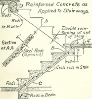 An illustration from Radford's cyclopedia of construction; carpentry, building and architecture. Based on the practical experience of a large staff of experts in actual constrcution work (1909)