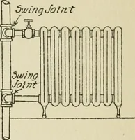 An illustration from Radford's cyclopedia of construction; carpentry, building and architecture. Based on the practical experience of a large staff of experts in actual constrcution work (1909)