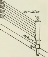 An illustration from Radford's cyclopedia of construction; carpentry, building and architecture. Based on the practical experience of a large staff of experts in actual constrcution work (1909)
