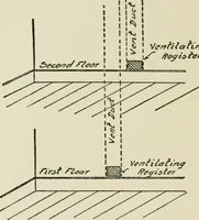 An illustration from Radford's cyclopedia of construction; carpentry, building and architecture. Based on the practical experience of a large staff of experts in actual constrcution work (1909)