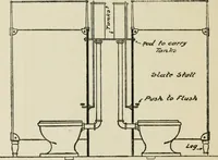 An illustration from Radford's cyclopedia of construction; carpentry, building and architecture. Based on the practical experience of a large staff of experts in actual constrcution work (1909)
