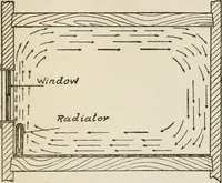 An illustration from Radford's cyclopedia of construction; carpentry, building and architecture. Based on the practical experience of a large staff of experts in actual constrcution work (1909)