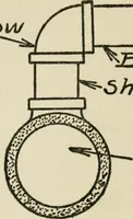 An illustration from Radford's cyclopedia of construction; carpentry, building and architecture. Based on the practical experience of a large staff of experts in actual constrcution work (1909)