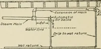 An illustration from Radford's cyclopedia of construction; carpentry, building and architecture. Based on the practical experience of a large staff of experts in actual constrcution work (1909)