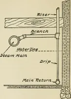 An illustration from Radford's cyclopedia of construction; carpentry, building and architecture. Based on the practical experience of a large staff of experts in actual constrcution work (1909)