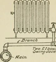 An illustration from Radford's cyclopedia of construction; carpentry, building and architecture. Based on the practical experience of a large staff of experts in actual constrcution work (1909)