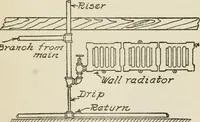 An illustration from Radford's cyclopedia of construction; carpentry, building and architecture. Based on the practical experience of a large staff of experts in actual constrcution work (1909)