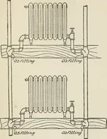An illustration from Radford's cyclopedia of construction; carpentry, building and architecture. Based on the practical experience of a large staff of experts in actual constrcution work (1909)