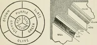 An illustration from Radford's cyclopedia of construction; carpentry, building and architecture. Based on the practical experience of a large staff of experts in actual constrcution work (1909)