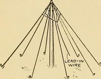 An illustration from Radio for everybody; being a popular guide to practical radio-phone reception and transmission and to the dot-and-dash reception and transmission of the radio telegraph, for the layman who wants to apply radio for his pleasure and profit without going into the special theories and the intricacies of the art (1922)