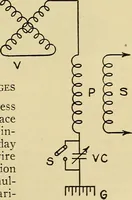 An illustration from Radio for everybody; being a popular guide to practical radio-phone reception and transmission and to the dot-and-dash reception and transmission of the radio telegraph, for the layman who wants to apply radio for his pleasure and profit without going into the special theories and the intricacies of the art (1922)