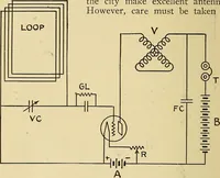 Picture 60 of 141 from Radio for everybody; being a popular guide to practical radio-phone reception and transmission and to the dot-and-dash reception and transmission of the radio telegraph, for the layman who wants to apply radio for his pleasure and profit without going into the special theories and the intricacies of the art (1922), leaf 171