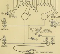 An illustration from Radio for everybody; being a popular guide to practical radio-phone reception and transmission and to the dot-and-dash reception and transmission of the radio telegraph, for the layman who wants to apply radio for his pleasure and profit without going into the special theories and the intricacies of the art (1922)