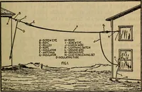 Picture 29 of 83 from Radio, miracle of the 20th century ... a story of human achievement that stands unrivalled in the history of humanity, together with a colorful portrayal, giving a broad, general view of the whole subject of wireless telegraph and telephone and its marvelous development (1922), leaf 176
