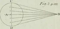 An illustration from Rational recreations, in which the principles of numbers and natural philosophy are clearly and copiously elucidated, by a series of easy, entertaining, interesting experiments. Among which are all those commonly performed with the cards (1794)