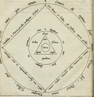An illustration from Reconditorium ac reclusorium opulentiae sapientiaeque numinis mundi magni, cui deditur in titulum Chymica vannus .. (1666)