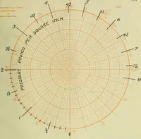 An illustration from A recording device for indicating (a) the flow of water in pipes, (b) the speed of boats (1909)
