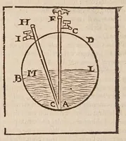 An illustration from Recreations mathematiques : composées de plusieurs problemes, plaisans & facetieux, d'arithmetique, geometrie, astrologie, optique, perspectiue, mechanique, chymie, & d'autres rares & curieux secrets : plusieurs desquels n'ont iamais esté imprimez : premiere et seconde partie : la troisiesme partie contient vn recueil de plusieurs gentilles & recreatiues inuentions de feux d'artifice : la maniere de faire toutes sortes de fuzees, simples & composees : le tout representé par figures (1629)