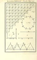 An illustration from Recreations mathematiques et physiques : qvi contiennent plusieurs problêmes d'arithmetique, de geometrie, d'optique, de gnomonique, de cosmographie, de mecanique, de pyrotechnie, & de physique : avec un traité nouveau des horloges elementaires (1694)
