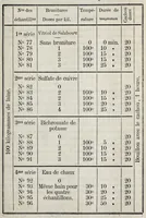 An illustration from Recueil des principaux procédés de teintures a mordant a l'usage des teinturiers (1871)
