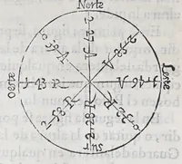 Picture 9 of 19 from Regimiento de nauegacion q[ue] mando haser el rei nuestro señor por orden de su Conseio Real de las Indias (1606), leaf 194