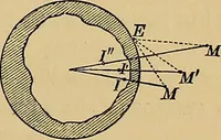 An illustration from Reprint of papers on electrostatics and magnetism (1872)