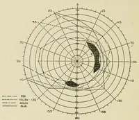 An illustration from Reprints of articles on perimetry (1917)