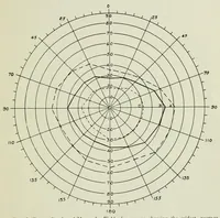 An illustration from Reprints of articles on perimetry (1917)