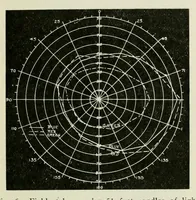 An illustration from Reprints of articles on perimetry (1917)