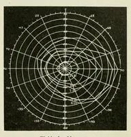 An illustration from Reprints of articles on perimetry (1917)